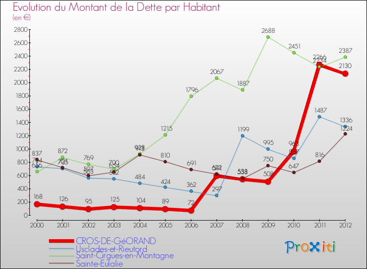 Evolution de la dette par habitant pour la commune de CROS-DE-GéORAND et les communes proches de 2000 à 2012 Comparaison de la dette par habitant pour CROS-DE-GéORAND et les communes voisines de 2000 à 2012