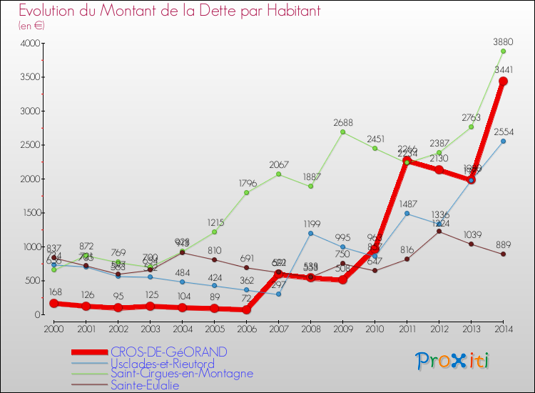 Evolution de la dette par habitant pour la commune de CROS-DE-GéORAND et les communes proches de 2000 à 2014 Comparaison de la dette par habitant pour CROS-DE-GéORAND et les communes voisines de 2000 à 2014