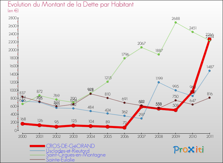 Evolution de la dette par habitant pour la commune de CROS-DE-GéORAND et les communes proches Comparaison de la dette par habitant pour CROS-DE-GéORAND et les communes voisines