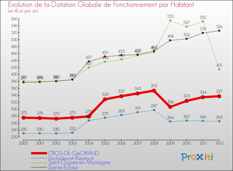 Evolution et montant de la dotation globale de fonctionnement par Habitant pour CROS-DE-GéORAND et les communes proches Comparaison des dotations globales de fonctionnement par habitant pour CROS-DE-GéORAND et les communes voisines