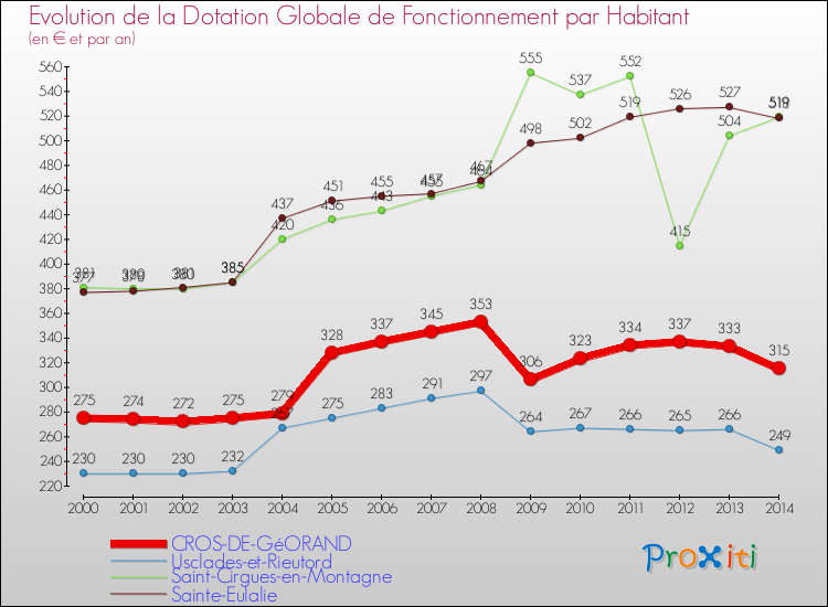 Evolution et montant de la dotation globale de fonctionnement par Habitant pour CROS-DE-GéORAND et les communes proches de 2000 à 2014. Comparaison des dotations globales de fonctionnement par habitant pour CROS-DE-GéORAND et les communes voisines de 2000 à 2014.
