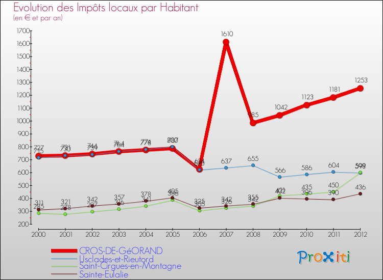 Evolution et montant des impôts locaux par Habitant pour CROS-DE-GéORAND et les communes proches Comparaison des impôts locaux par habitant pour CROS-DE-GéORAND et les communes voisines