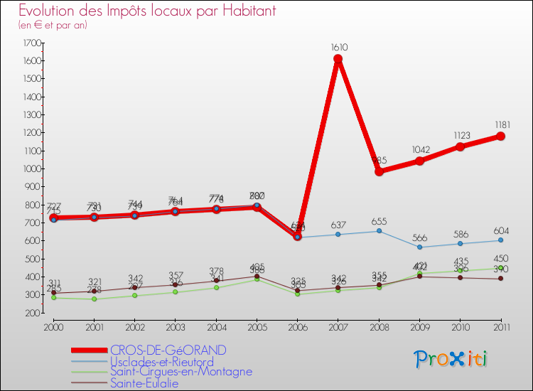 Evolution et montant des impôts locaux par Habitant pour CROS-DE-GéORAND et les communes proches Comparaison des impôts locaux par habitant pour CROS-DE-GéORAND et les communes voisines