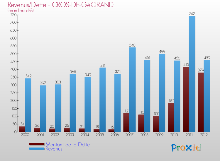 Evolution comparée de la dette et des revenus pour la commune de CROS-DE-GéORAND de 2000 à 2012 Comparaison de la dette et des revenus pour CROS-DE-GéORAND de 2000 à 2012