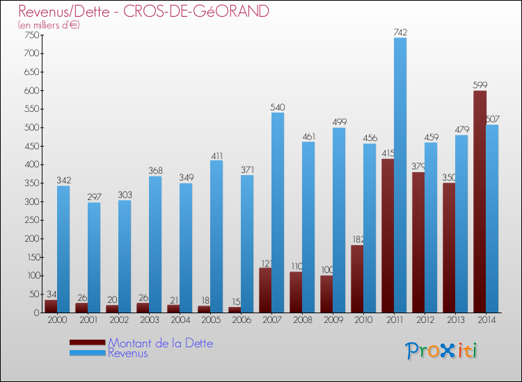 Evolution comparée de la dette et des revenus pour la commune de CROS-DE-GéORAND de 2000 à 2014 Comparaison de la dette et des revenus pour CROS-DE-GéORAND de 2000 à 2014