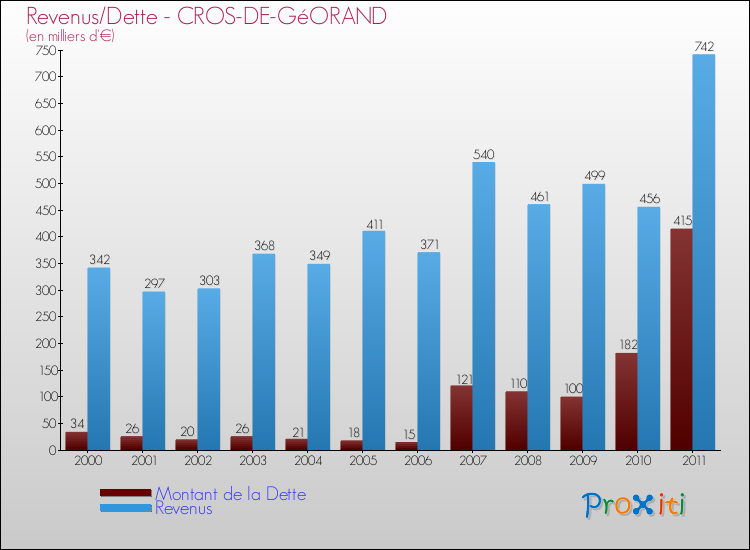Evolution comparée de la dette et des revenus pour la commune de CROS-DE-GéORAND de 2000 à 2011 Comparaison de la dette et des revenus pour CROS-DE-GéORAND de 2000 à 2011