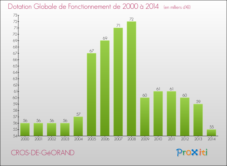 Evolution du montant de la Dotation Globale de Fonctionnement pour la commune de CROS-DE-GéORAND de 2000 à 2014 Evolution du montant de la Dotation Globale de Fonctionnement pour CROS-DE-GéORAND de 2000 à 2014