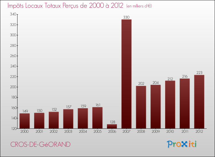 Evolution des Impôts Locaux pour la commune de CROS-DE-GéORAND de 2000 à 2012 Evolution des Impôts Locaux pour CROS-DE-GéORAND de 2000 à 2012