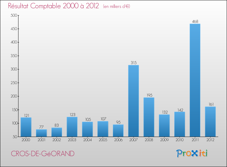 Evolution du résultat comptable pour la commune de CROS-DE-GéORAND de 2000 à 2012 Evolution du résultat comptable pour CROS-DE-GéORAND de 2000 à 2012