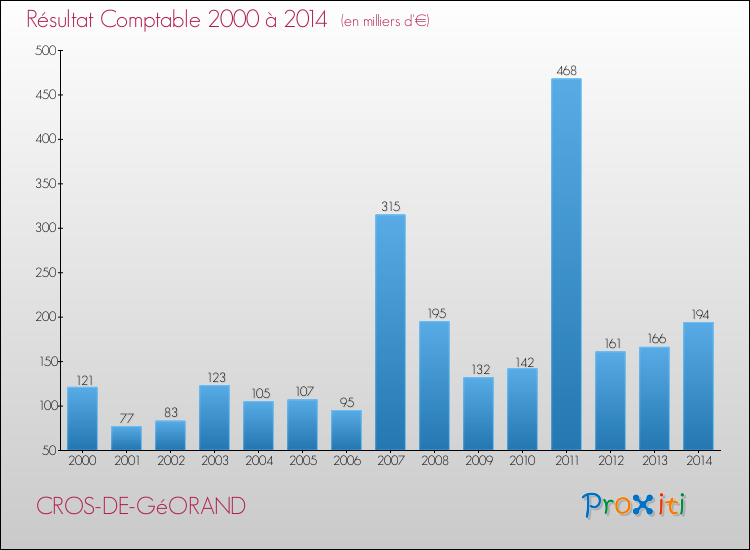 Evolution du résultat comptable pour la commune de CROS-DE-GéORAND de 2000 à 2014 Evolution du résultat comptable pour CROS-DE-GéORAND de 2000 à 2014