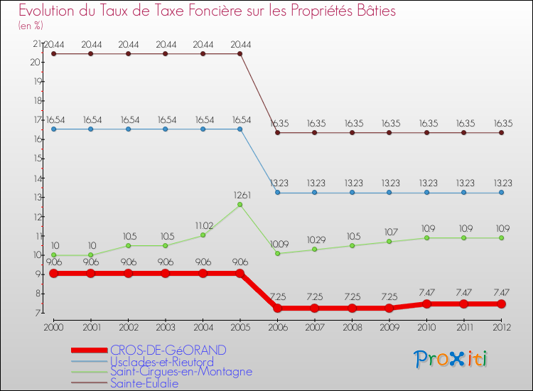Evolution du taux de la taxe foncière sur le bati pour CROS-DE-GéORAND et les communes proches de 2000 à 2012 Comparaison des taux de taxe foncière sur le bati pour CROS-DE-GéORAND et les communes voisines de 2000 à 2012