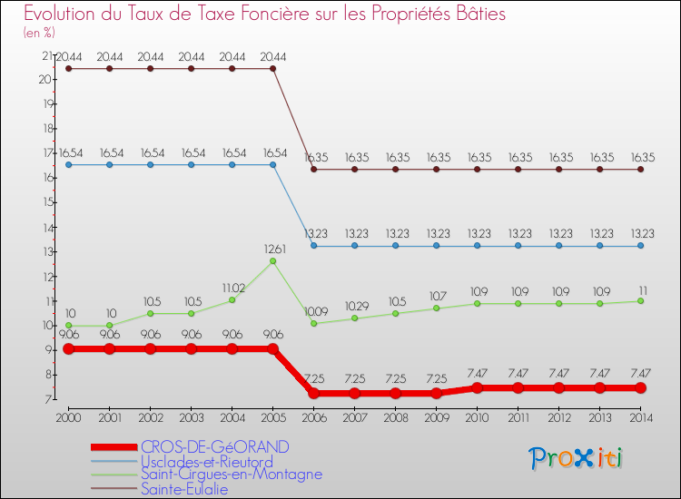 Evolution du taux de la taxe foncière sur le bati pour CROS-DE-GéORAND et les communes proches de 2000 à 2014 Comparaison des taux de taxe foncière sur le bati pour CROS-DE-GéORAND et les communes voisines de 2000 à 2014