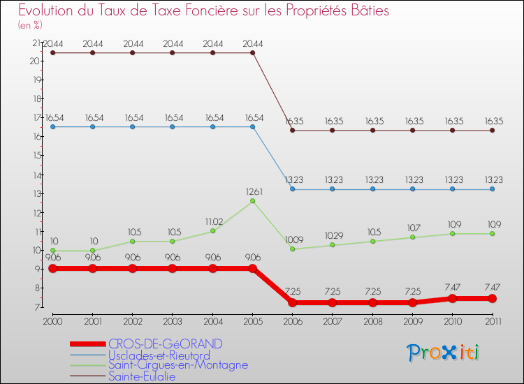 Evolution du taux de la taxe foncière sur le bati pour CROS-DE-GéORAND et les communes proches Comparaison des taux de taxe foncière sur le bati pour CROS-DE-GéORAND et les communes voisines