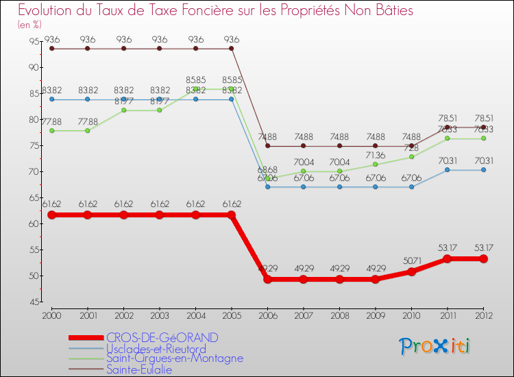 Evolution du taux de la taxe foncière sur les immeubles et terrains non batis pour CROS-DE-GéORAND et les communes proches de 2000 à 2012 Comparaison des taux de la taxe foncière sur les immeubles et terrains non batis pour CROS-DE-GéORAND et les communes voisines de 2000 à 2012