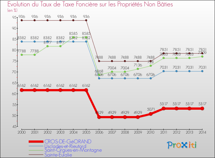 Evolution du taux de la taxe foncière sur les immeubles et terrains non batis pour CROS-DE-GéORAND et les communes proches de 2000 à 2014 Comparaison des taux de la taxe foncière sur les immeubles et terrains non batis pour CROS-DE-GéORAND et les communes voisines de 2000 à 2014