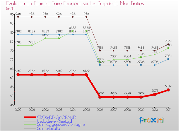 Evolution du taux de la taxe foncière sur les immeubles et terrains non batis pour CROS-DE-GéORAND et les communes proches Comparaison des taux de la taxe foncière sur les immeubles et terrains non batis pour CROS-DE-GéORAND et les communes voisines