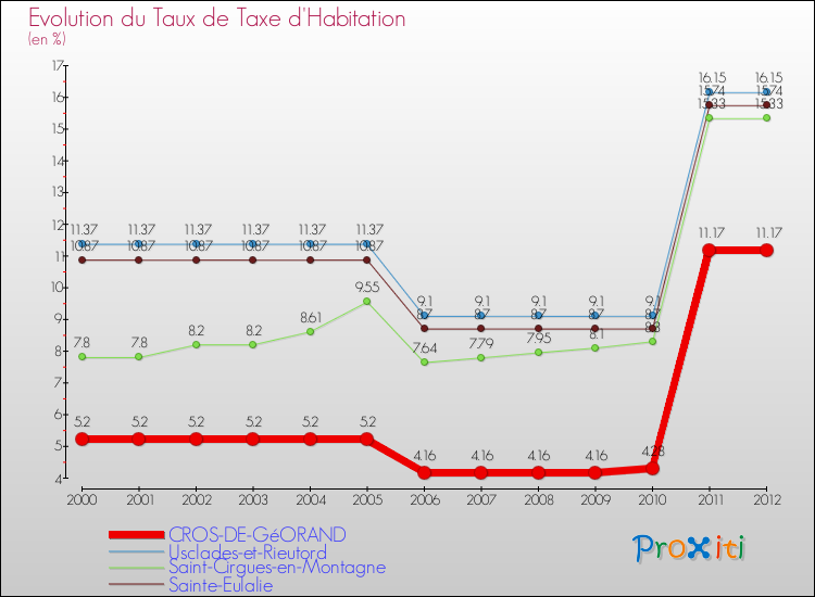 Evolution du taux de la taxe d'habitation pour CROS-DE-GéORAND et les communes proches Comparaison des taux de la taxe d'habitation pour CROS-DE-GéORAND et les communes voisines
