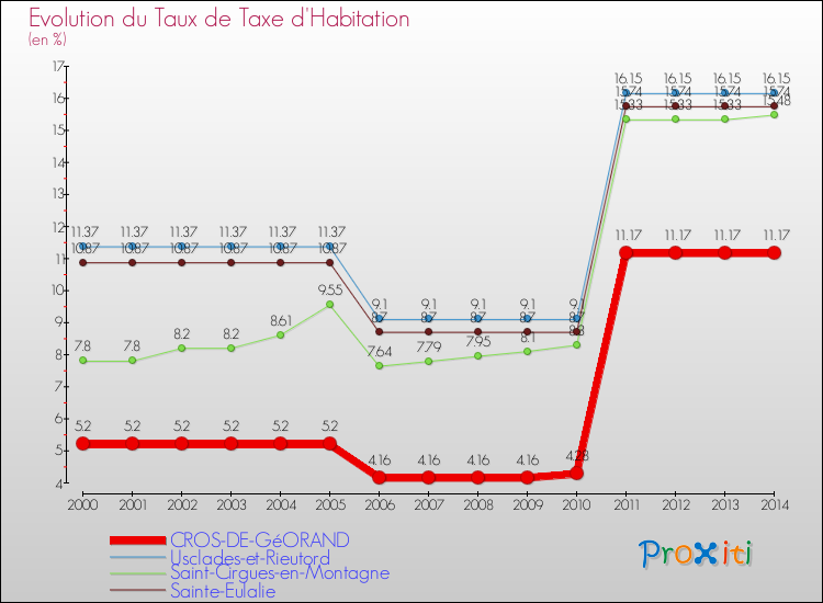 Evolution du taux de la taxe d'habitation pour CROS-DE-GéORAND et les communes proches de 2000 à 2014 Comparaison des taux de la taxe d'habitation pour CROS-DE-GéORAND et les communes voisines de 2000 à 2014