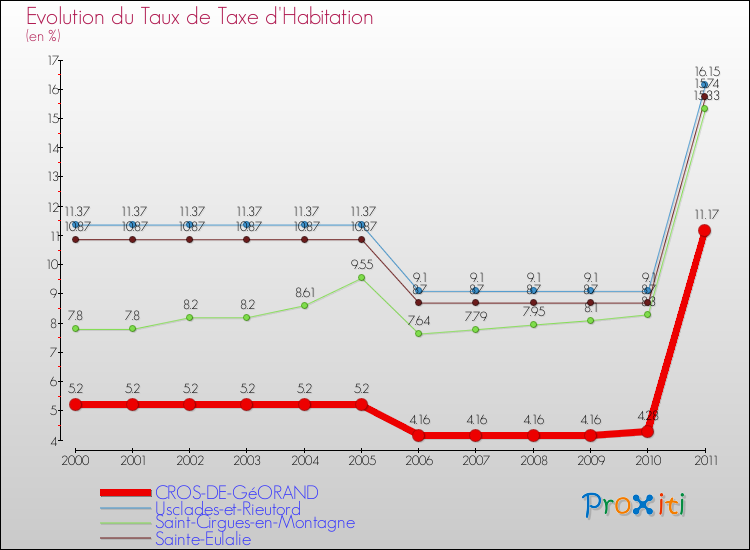 Evolution du taux de la taxe d'habitation pour CROS-DE-GéORAND et les communes proches Comparaison des taux de la taxe d'habitation pour CROS-DE-GéORAND et les communes voisines