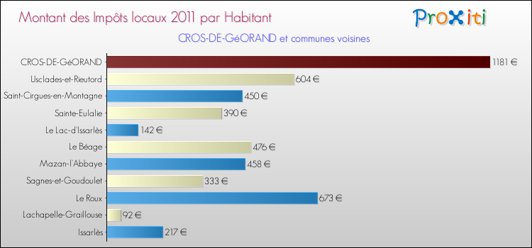 Montant des impôts locaux par Habitant pour CROS-DE-GéORAND et les communes proches Comparaison des impôts locaux par habitant pour CROS-DE-GéORAND et les communes voisines