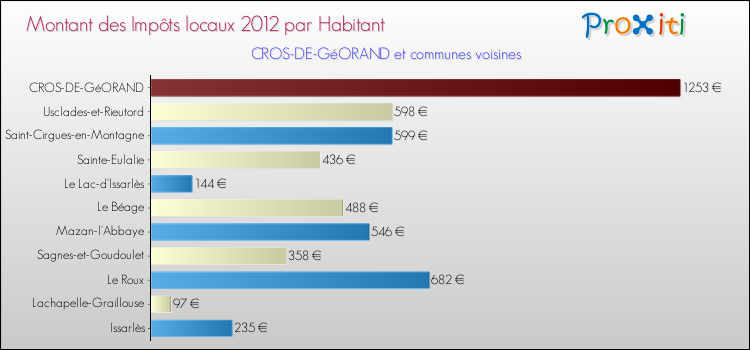 Montant des impôts locaux par Habitant pour CROS-DE-GéORAND et les communes proches Comparaison des impôts locaux par habitant pour CROS-DE-GéORAND et les communes voisines