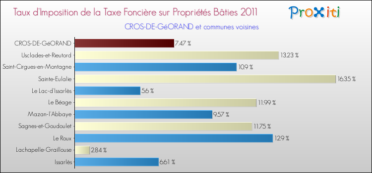 Taux d'imposition de la taxe foncière sur le bati 2011 pour CROS-DE-GéORAND et les communes proches Comparaison des taux d'imposition de la taxe foncière sur le bati 2011 pour CROS-DE-GéORAND et les communes voisines