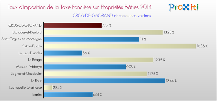 Taux d'imposition de la taxe foncière sur le bati 2014 pour CROS-DE-GéORAND et les communes proches Comparaison des taux d'imposition de la taxe foncière sur le bati 2014 pour CROS-DE-GéORAND et les communes voisines
