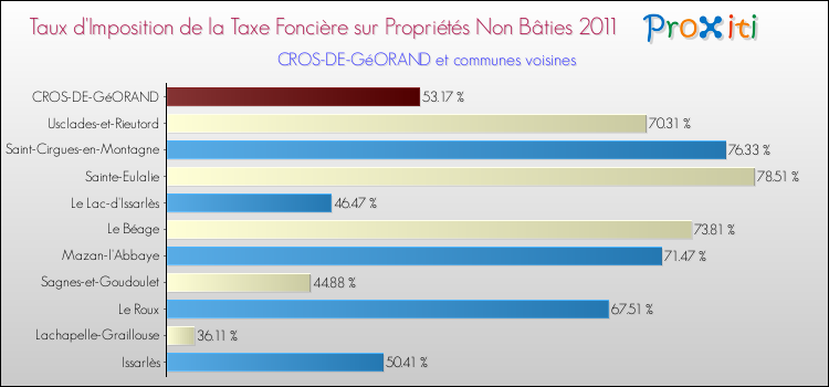 Taux d'imposition de la taxe foncière sur les immeubles et terrains non batis 2011 pour CROS-DE-GéORAND et les communes proches Comparaison des taux d'imposition de la taxe foncière sur les immeubles et terrains non batis 2011 pour CROS-DE-GéORAND et les communes voisines