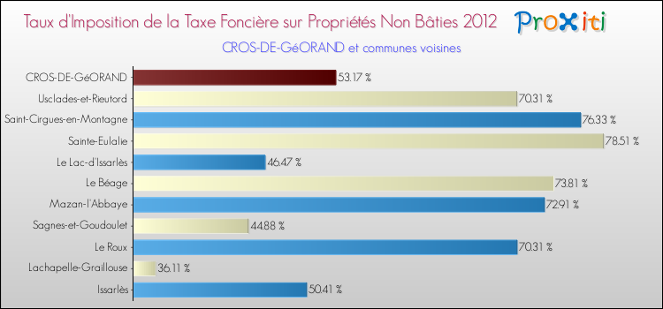 Taux d'imposition de la taxe foncière sur les immeubles et terrains non batis 2012 pour CROS-DE-GéORAND et les communes proches Comparaison des taux d'imposition de la taxe foncière sur les immeubles et terrains non batis 2012 pour CROS-DE-GéORAND et les communes voisines