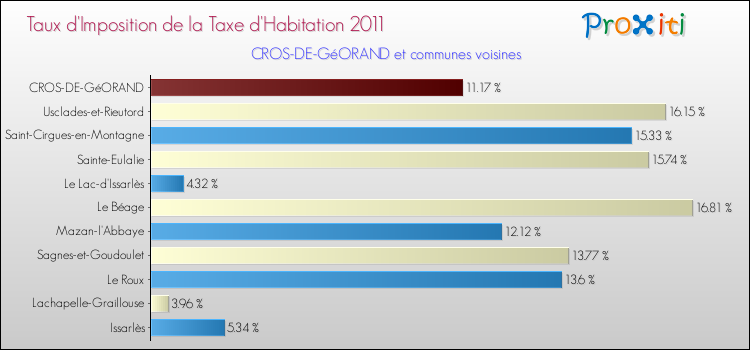 Taux d'imposition de la taxe d'habitation 2011 pour CROS-DE-GéORAND et les communes proches Comparaison des taux d'imposition de la taxe d'habitation 2011 pour CROS-DE-GéORAND et les communes voisines