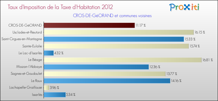 Taux d'imposition de la taxe d'habitation 2012 pour CROS-DE-GéORAND et les communes proches Comparaison des taux d'imposition de la taxe d'habitation 2012 pour CROS-DE-GéORAND et les communes voisines