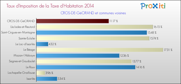 Taux d'imposition de la taxe d'habitation 2014 pour CROS-DE-GéORAND et les communes proches Comparaison des taux d'imposition de la taxe d'habitation 2014 pour CROS-DE-GéORAND et les communes voisines