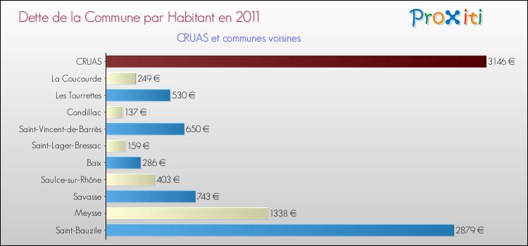 Dette par habitant de la commune en 2011 pour CRUAS et les communes proches Comparaison de la dette par habitant de la commune en 2011 pour CRUAS et les communes voisines