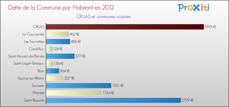 Dette par habitant de la commune en 2012 pour CRUAS et les communes proches Comparaison de la dette par habitant de la commune en 2012 pour CRUAS et les communes voisines