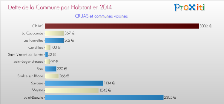 Dette par habitant de la commune en 2014 pour CRUAS et les communes proches Comparaison de la dette par habitant de la commune en 2014 pour CRUAS et les communes voisines