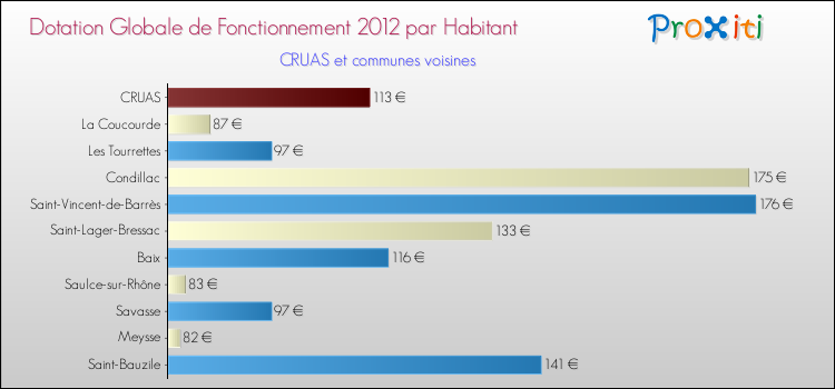 Montant des dotations globales de fonctionnement DGF par Habitant pour CRUAS et les communes proches Comparaison des des dotations globales de fonctionnement DGF par habitant pour CRUAS et les communes voisines