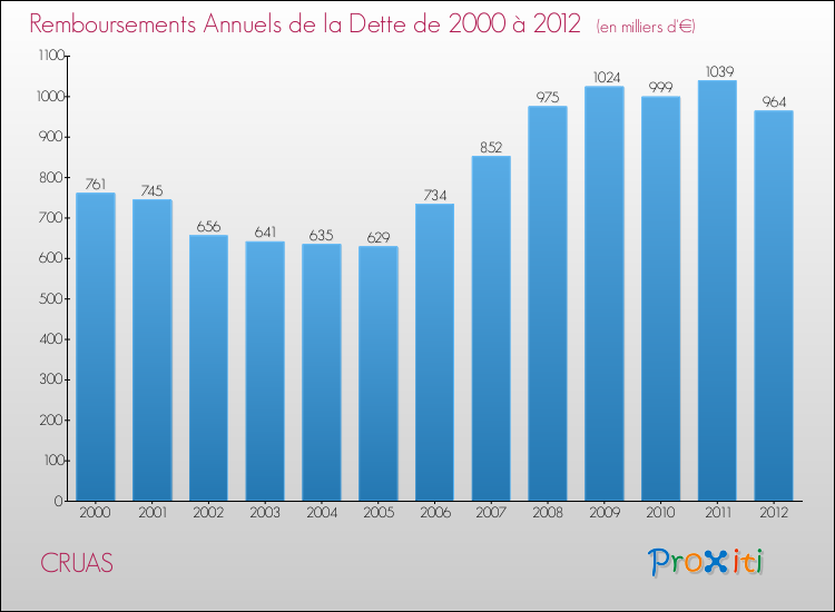 Evolution de l'annuité de la dette pour la commune de CRUAS de 2000 à 2012 Annuités de la dette pour CRUAS de 2000 à 2012