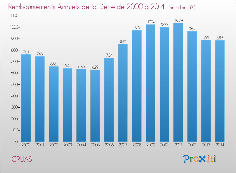 Evolution de l'annuité de la dette pour la commune de CRUAS de 2000 à 2014 Annuités de la dette pour CRUAS de 2000 à 2014