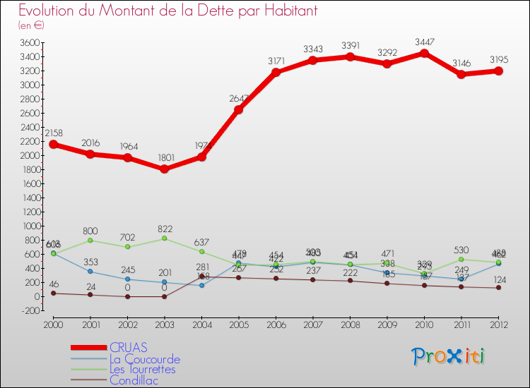 Evolution de la dette par habitant pour la commune de CRUAS et les communes proches de 2000 à 2012 Comparaison de la dette par habitant pour CRUAS et les communes voisines de 2000 à 2012