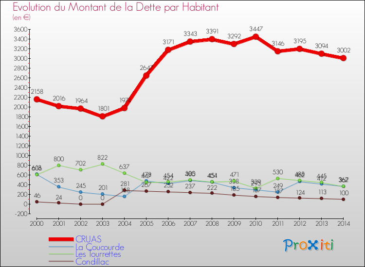 Evolution de la dette par habitant pour la commune de CRUAS et les communes proches de 2000 à 2014 Comparaison de la dette par habitant pour CRUAS et les communes voisines de 2000 à 2014
