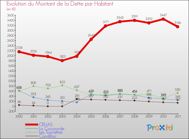 Evolution de la dette par habitant pour la commune de CRUAS et les communes proches Comparaison de la dette par habitant pour CRUAS et les communes voisines