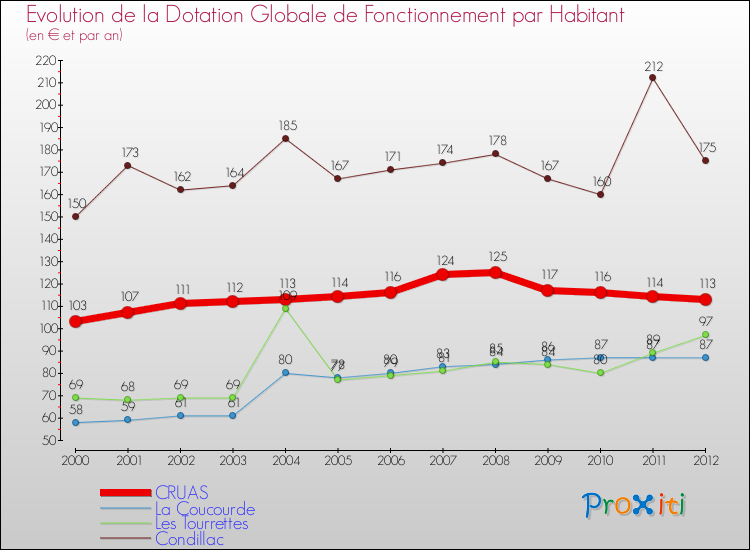 Evolution et montant de la dotation globale de fonctionnement par Habitant pour CRUAS et les communes proches Comparaison des dotations globales de fonctionnement par habitant pour CRUAS et les communes voisines