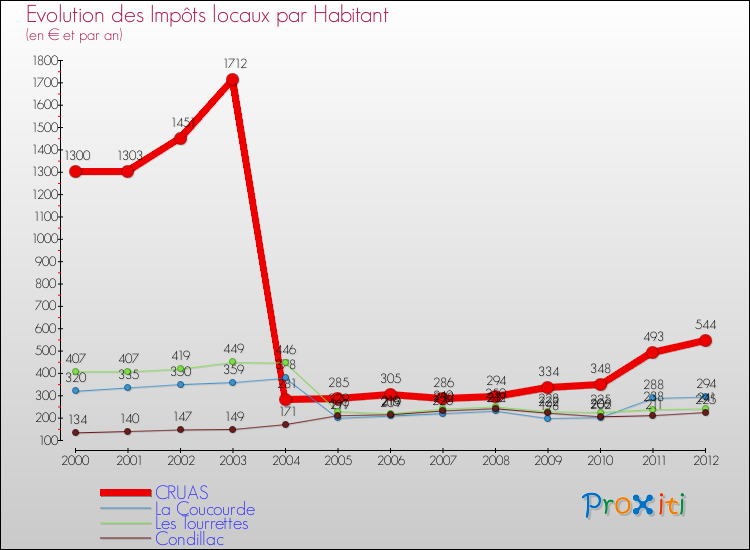 Evolution et montant des impôts locaux par Habitant pour CRUAS et les communes proches Comparaison des impôts locaux par habitant pour CRUAS et les communes voisines