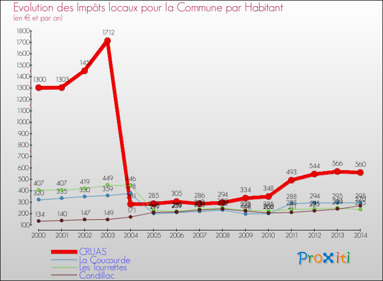 Evolution et montant des impôts locaux par Habitant pour CRUAS et les communes proches de 2000 à 2014 Comparaison des impôts locaux par habitant pour CRUAS et les communes voisines de 2000 à 2014