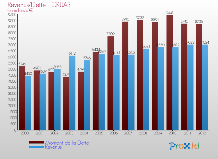 Evolution comparée de la dette et des revenus pour la commune de CRUAS de 2000 à 2012 Comparaison de la dette et des revenus pour CRUAS de 2000 à 2012