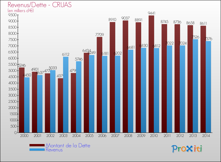 Evolution comparée de la dette et des revenus pour la commune de CRUAS de 2000 à 2014 Comparaison de la dette et des revenus pour CRUAS de 2000 à 2014