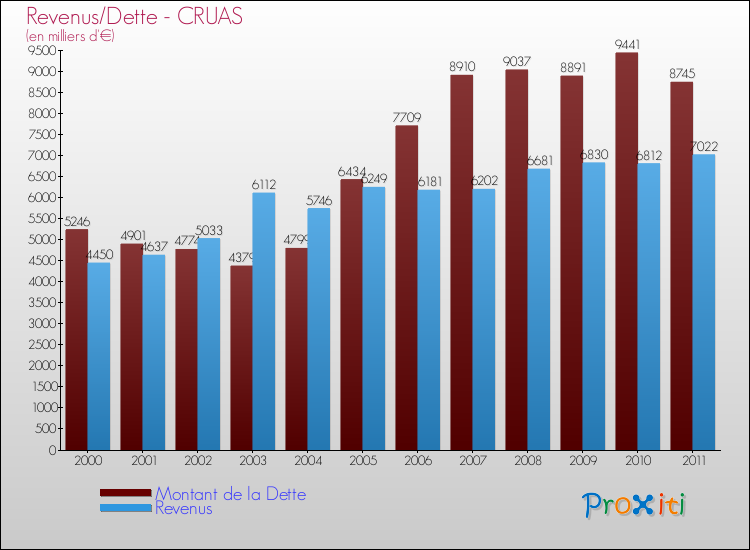 Evolution comparée de la dette et des revenus pour la commune de CRUAS de 2000 à 2011 Comparaison de la dette et des revenus pour CRUAS de 2000 à 2011