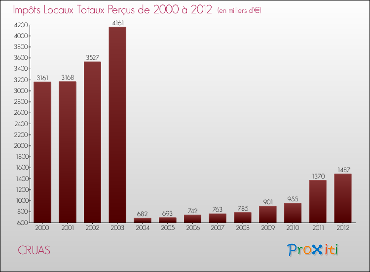 Evolution des Impôts Locaux pour la commune de CRUAS de 2000 à 2012 Evolution des Impôts Locaux pour CRUAS de 2000 à 2012