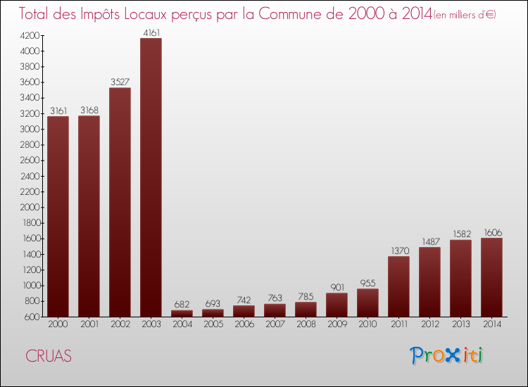 Evolution des Impôts Locaux pour la commune de CRUAS de 2000 à 2014 Evolution des Impôts Locaux pour CRUAS de 2000 à 2014