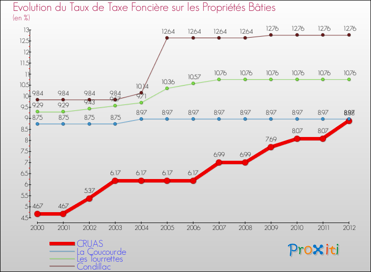 Evolution du taux de la taxe foncière sur le bati pour CRUAS et les communes proches de 2000 à 2012 Comparaison des taux de taxe foncière sur le bati pour CRUAS et les communes voisines de 2000 à 2012